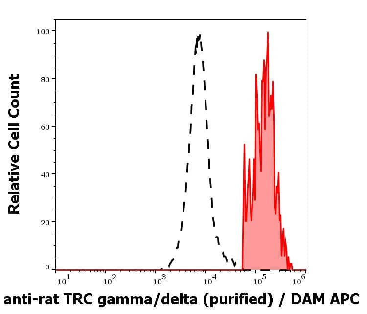 Flow Cytometry: Mouse Monoclonal TCR gamma/delta Antibody (V65) - Low Endotoxin and Azide Free [NBP3-05297] - Separation of TCR gamma/delta positive cells (red-filled) from TCR gamma/delta negative cells (black-dashed) in flow cytometry analysis (surface staining) of rat splenocytes stained using anti-rat TCR gamma/delta (V65) purified antibody (concentration in sample 0.6 ug/ml, DAM APC).