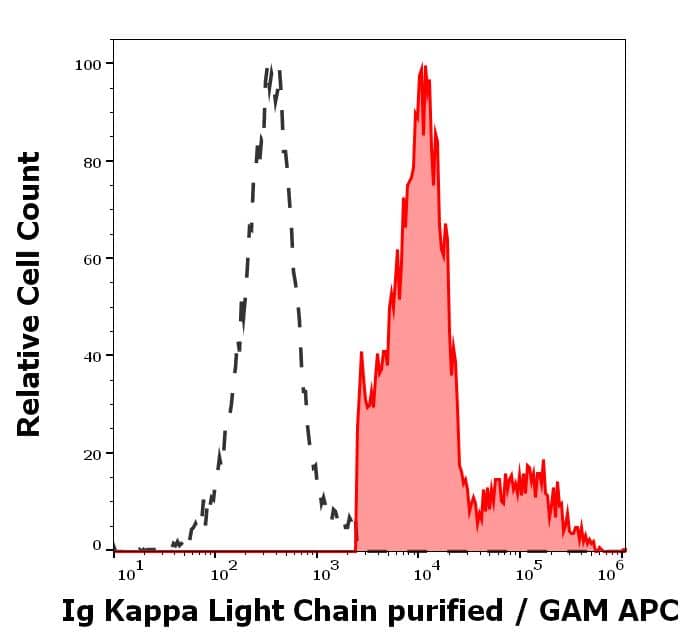 Flow Cytometry: Mouse Monoclonal Ig Kappa Light Chain Antibody (TB28-2) [NBP3-09112] - Separation of human Ig Kappa light chain positive lymphocytes (red-filled) from Ig Kappa light chain negative lymphocytes (black-dashed) in flow cytometry analysis (surface staining) of human peripheral whole blood stained using anti-human Ig Kappa Light Chain (TB28-2) purified antibody (concentration in sample 0.5 ug/ml, GAM APC).