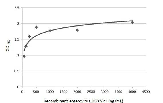 Elisa- Enterovirus D68 VP1 Antibody (1843) [NBP3-13564] -Indirect ELISA analysis was performed by coating the plate with recombinant full-length enterovirus D68 VP1 (4000-62.5 ng/mL). Coated protein was probed with Enterovirus D68 VP1 antibody [1843] (1 μg/mL). Goat anti-mouse IgG antibody (HRP) (1:10000) was used to detect the bound primary antibody.