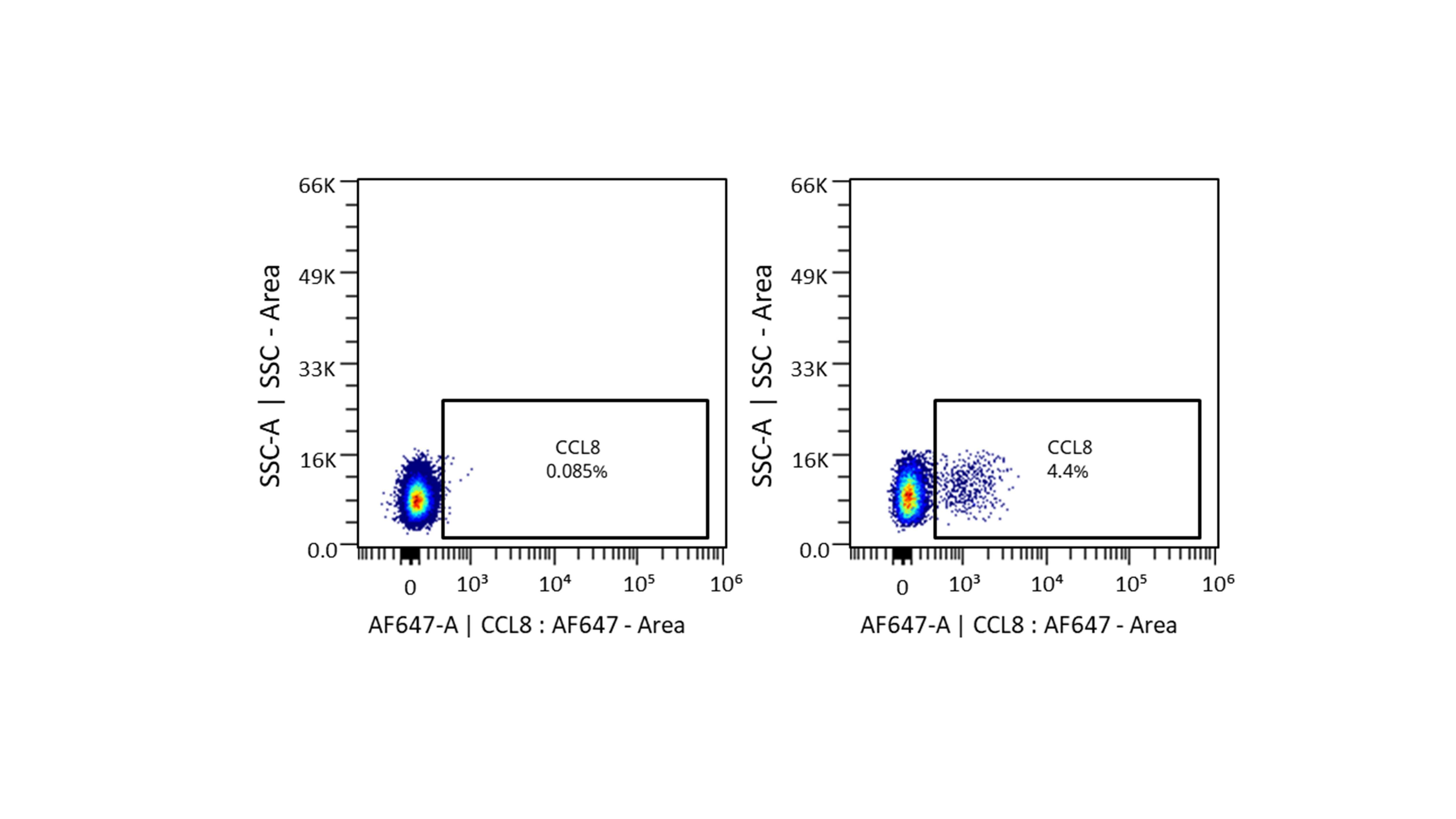 Flow Cytometry: Mouse CCL8/MCP-2 mAb (CCL8/3683) - Azide and BSA Free [NBP3-14173] - 100.000 NK cells were fixed and permeabilized before staining with anti-CCL8 for 20 min at room temperature. A secondary antibody anti-mouse IgG conjugated with AF647 was used to detect CCL8+ NK cells by flow cytometry. Image from a verified customer review.
