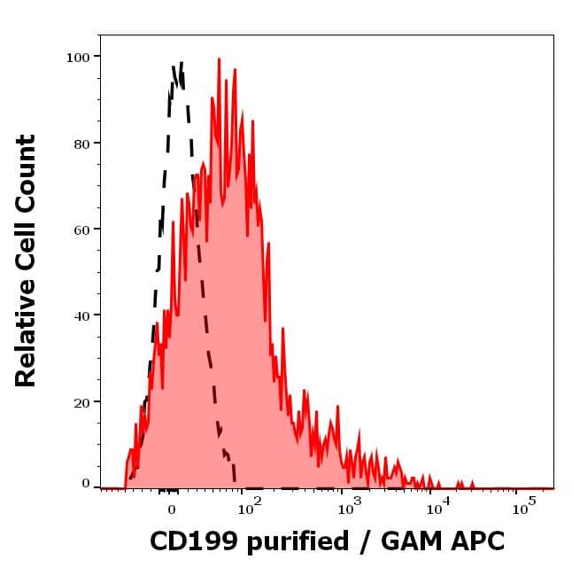 Flow Cytometry: Mouse CCR9 mAb (C9Mab-1) [NBP3-14623] - Separation of human CD20 positive lymphocytes (red-filled) from CD20 negative CD199 negative lymphocytes (black-dashed) in flow cytometry analysis (surface staining) of human peripheral whole blood stained using anti-human CD199 (C9Mab-1) purified antibody (concentration in sample 0.5 ug/ml, GAM APC).