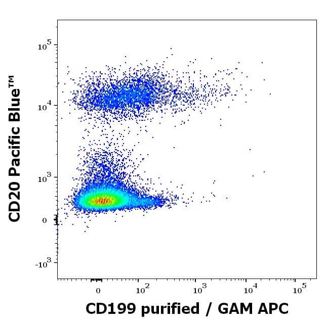 Flow Cytometry: Mouse CCR9 mAb (C9Mab-1) [NBP3-14623] - Flow cytometry multicolor surface staining pattern of human lymphocytes using anti-human CD199 (C9Mab-1) purified antibody (concentration in sample 0.5 ug/ml, GAM APC) and anti-human CD20 (2H7) Pacific Blue™ antibody (4 μl reagent / 100 μl of peripheral whole blood).