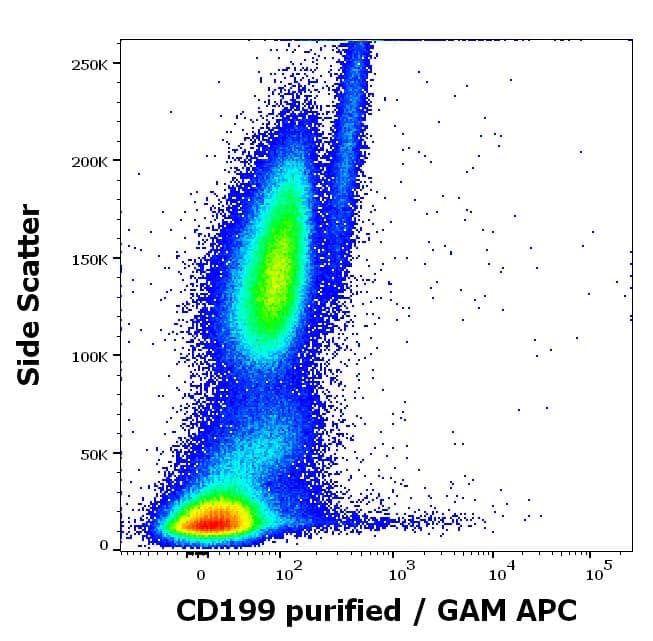 Flow Cytometry: Mouse CCR9 mAb (C9Mab-1) [NBP3-14623] - Flow cytometry surface staining pattern of human peripheral whole blood stained using anti-human CD199 (C9Mab-1) purified antibody (concentration in sample 0.5 ug/ml, GAM APC).