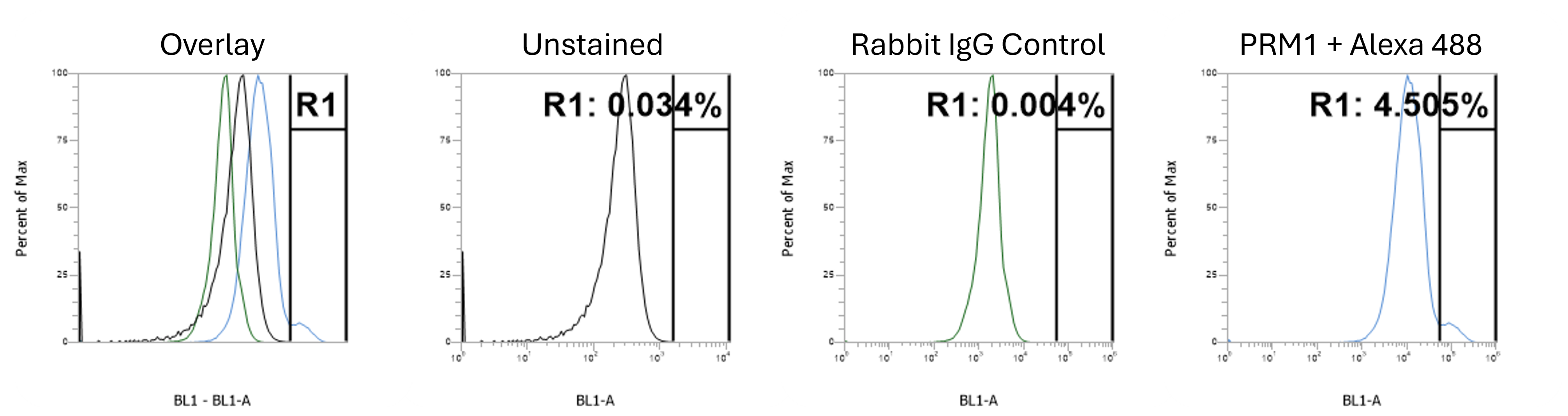 Flow Cytometry on disassociated bovine adult testis. PRM1 was incubated overnight at 4C (1:50). Alexa 488 secondary was incubated for 30min at RT (1:500). Image from a verified customer review.