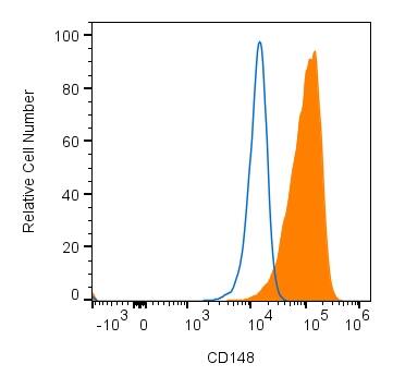 Human peripheral blood mononuclear cell (PBMC) lymphocytes were stained with Mouse Anti-Human CD148 Monoclonal Antibody (Catalog # NBP3-45155, filled histogram) or matched isotype control antibody (open histogram).