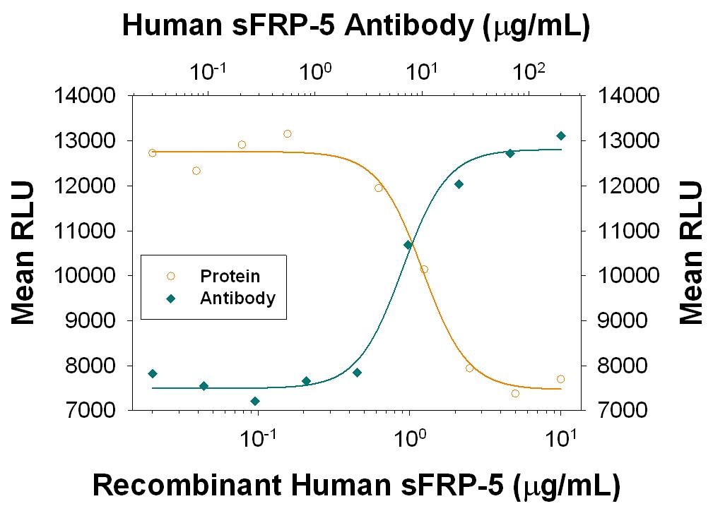Recombinant Human sFRP-5 (Catalog # 6266-SF) inhibits Recombinant Mouse Wnt-3a (Catalog # 1324-WN) induced Topflash reporter activity in the HEK293T human embryonic kidney cell line in a dose-dependent manner (orange line), as measured by the Topflash Reporter Assay. Under these conditions, Topflash reporter activity inhibited by Recombinant Human sFRP-5 (5 µg/mL) is neutralized (blue line) by increasing concentrations of Mouse Anti-Human sFRP-5 Monoclonal Antibody (Catalog # MAB6266) in the presence of 100 ng/mL Recombinant Mouse Wnt-3a. The ND50 is typically 2-10 µg/mL.