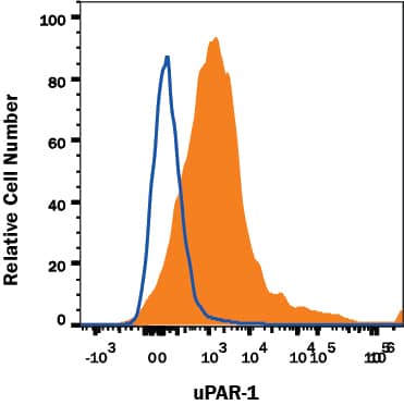 Mouse whole blood monocytes were stained with Rat Anti-Mouse uPAR PE-conjugated Monoclonal Antibody (Catalog # FAB531P, filled histogram) or isotype control antibody (Catalog # IC006P, open histogram). View our protocol for Staining Membrane-associated Proteins.