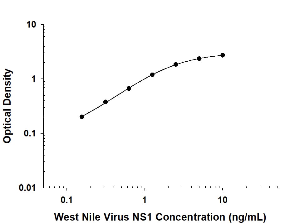 Recombinant Viral wnvNS1 Protein protein was serially diluted 2-fold and captured by Mouse Anti-Viral wnvNS1 Protein Monoclonal Antibody (Catalog # MAB290722) coated on a Clear Polystyrene Microplate (Catalog # DY990). Mouse Anti-Viral wnvNS1 Protein Monoclonal Antibody (Catalog # MAB290721) was biotinylated and incubated with the protein captured on the plate. Detection of the standard curve was achieved by incubating Streptavidin-HRP (Catalog # DY998) followed by Substrate Solution (Catalog # DY999) and stopping the enzymatic reaction with Stop Solution (Catalog # DY994).