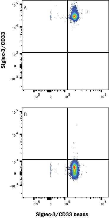 Fluorescent beads conjugated to anti-Human Siglec‑3/CD33 Monoclonal Antibody (MAB1137) were stained with (A) Recombinant Human Siglec‑3/CD33 Fc Chimeram Atto 647N Conjugate (Catalog # ATM1137) or (B) unstained.
