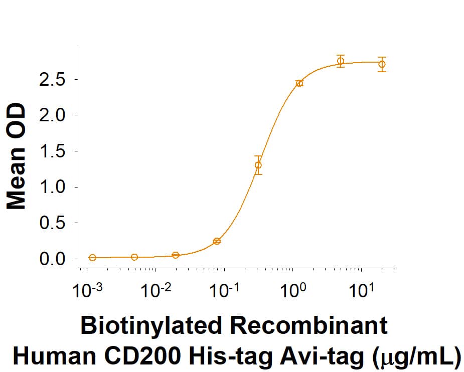 When Recombinant Human CD200R1 Fc Chimera (3414-CD) is immobilized at 2 µg/mL (100 µL/well), Biotinylated Recombinant Human CD200 His-tag Avi-tag (Catalog # AVI10032) binds with an ED50 of 0.1-0.6 µg/mL.   