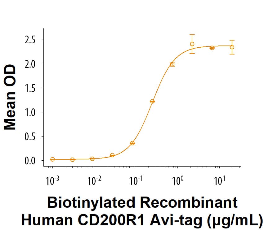 When Recombinant Human CD200 Fc Chimera (2724-CD) is immobilized at 0.25 µg/mL (100 µL/well), Biotinylated Recombinant Human CD200R1 Avi-tag His-tag Protein (Catalog # AVI10053) binds with an ED50 of 0.150-1.80 μg/mL.