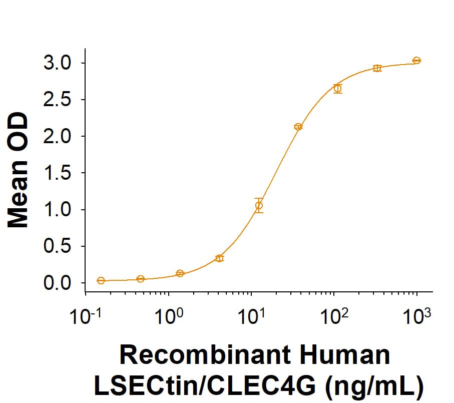 When 2.00 μg/mL of Biotinylated Recombinant Human CD44v5 Fc Chimera Avi-tag Protein (Catalog # AVI10146) is immobilized onto Streptavidin coated plate (CP004), Recombinant Human LSECtin/CLEC4G (2947-CL) binds with an ED50 of 10.0‑60.0 ng/mL.