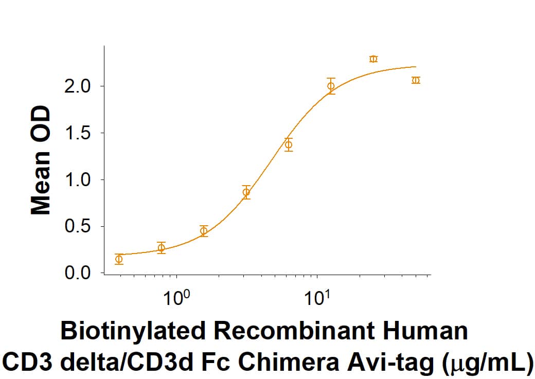When Recombinant Human CD3 epsilon Fc Chimera Protein (9850-CD) is immobilized at 10 μg/mL, 100 μL/well, the concentration of Biotinylated Recombinant Human CD3 delta/CD3d Fc Chimera Avi-tag (Catalog # AVI10280) that produces 50% of the optimal binding response is approximately 2.0-14 μg/mL.