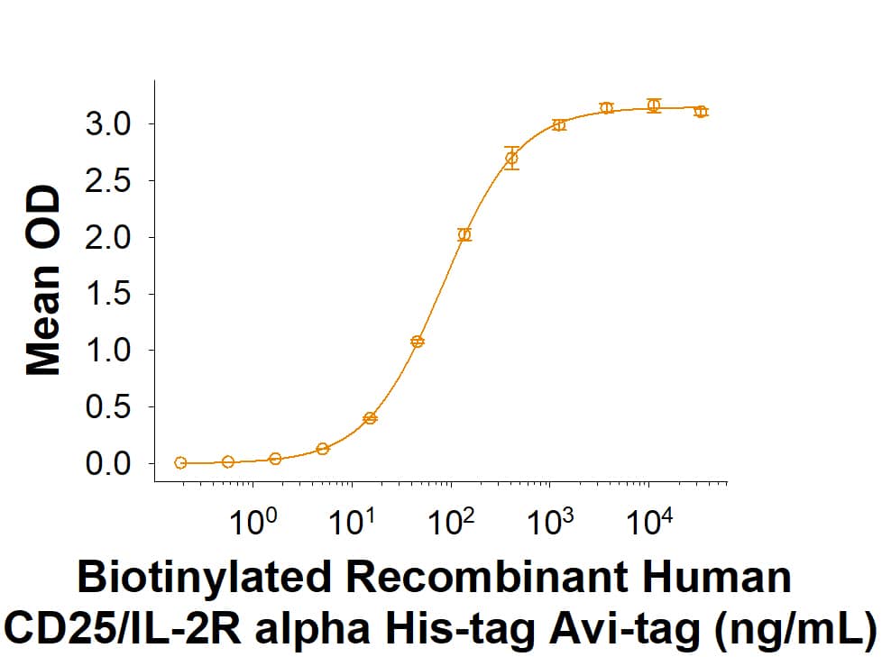 When Recombinant Human IL-2 (202-IL) is immobilized at 1 µg/mL (100 µL/well), Biotinylated Recombinant Human CD25/IL-2R alpha His-tag Avi-tag (Catalog # AVI10305) binds with an ED50 of 45.0-540 ng/mL.