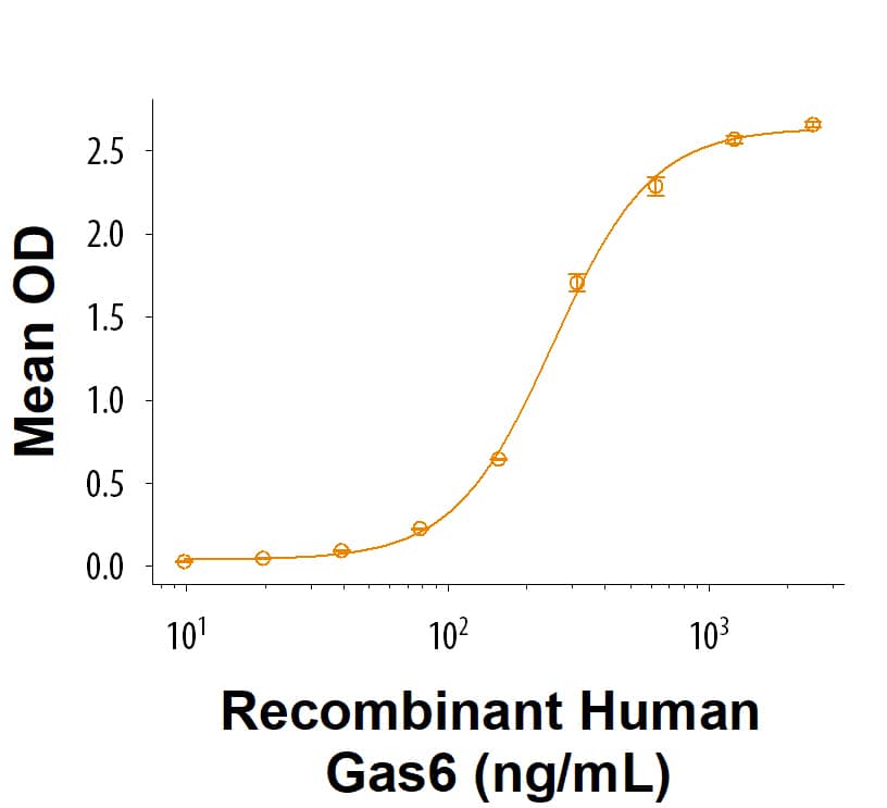 Measured by its binding ability in a functional ELISA. When Biotinylated Recombinant Human Mer His-tag Avi-tag Protein (Catalog # AVI10515) is captured on EvenCoat Streptavidin Coated Plates (CP004) at 2.00 µg/mL (100 µL/well), Recombinant Human Gas6 Protein (885-GSB) binds with an ED50 of 80.0-800 ng/mL.