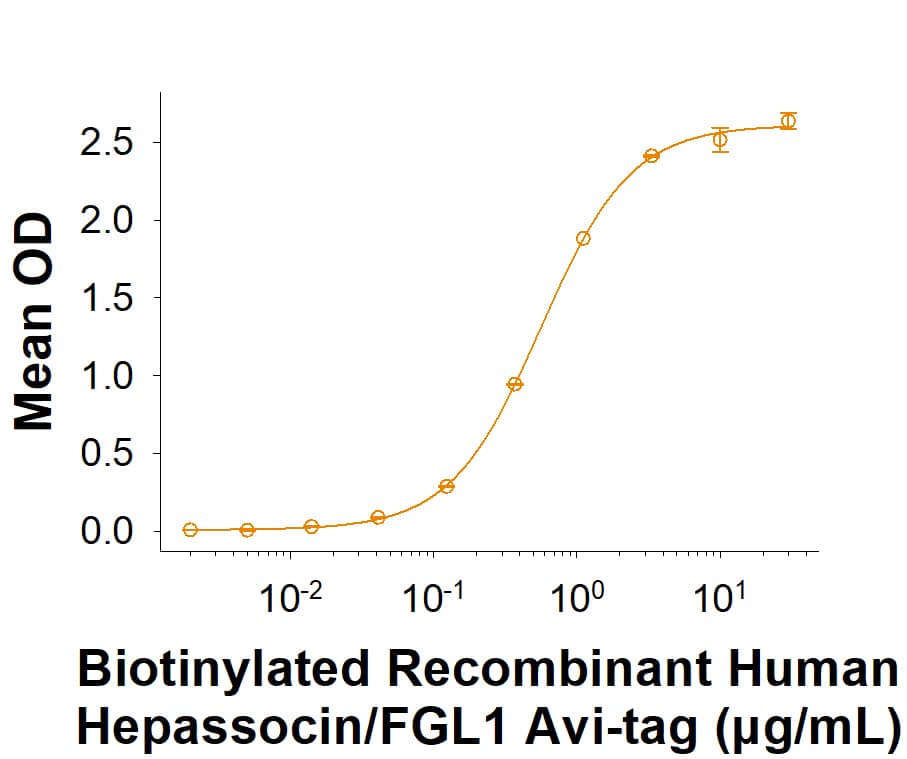 Measured by its binding ability in a functional ELISA. When Recombinant Human LAG-3 Fc Chimera Protein (2319-L3) is immobilized at 2.50 µg/mL (100 µL/ well), Biotinylated Recombinant Human Hepassocin/FGL1 Avi-tag Fc Chimera (Catalog # AVI10573) binds with an ED50 of 0.250-2.50 μg/mL.