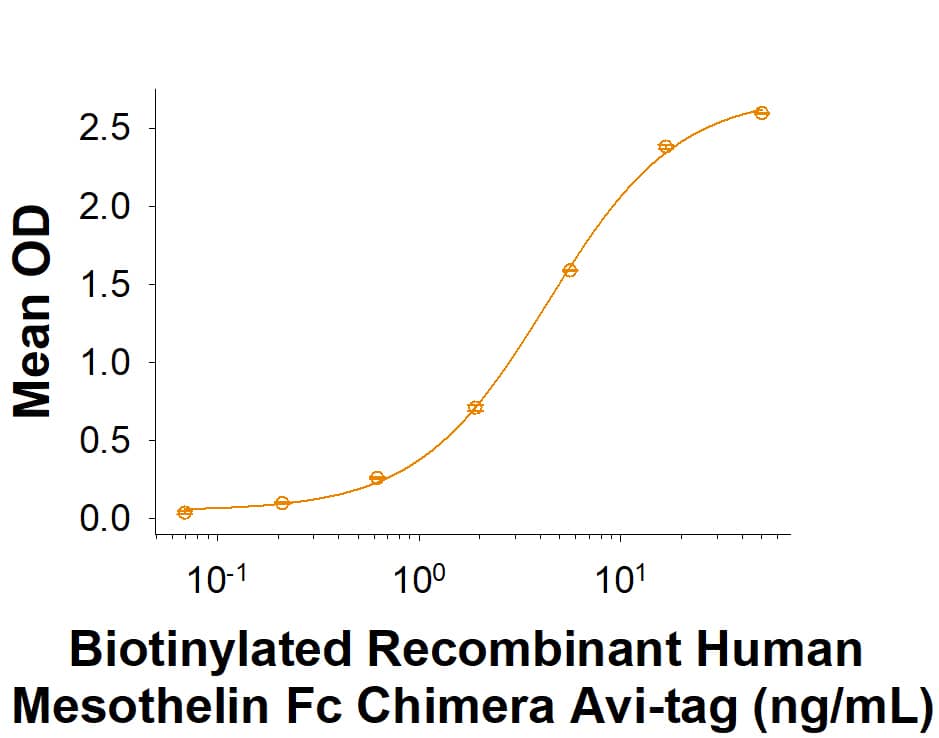 When Recombinant Human CA125/MUC16 (5609-MU) is coated at 0.2 μg/mL (100 μL/well), Biotinylated Recombinant Human Mesothelin C-terminal (aa 296‑580) Fc Chimera Avi‑tag (Catalog # AVI10679) binds with an ED50 of 2-12 ng/mL.