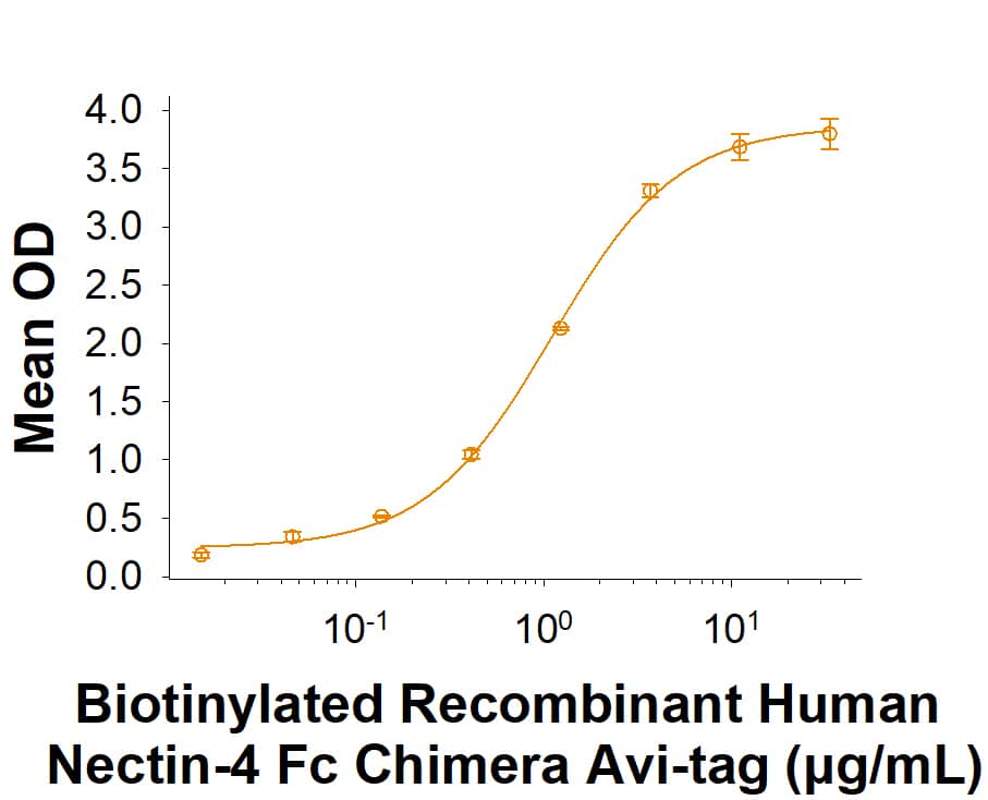 Binding Activity Nectin-4/PVRL4 [Biotin]