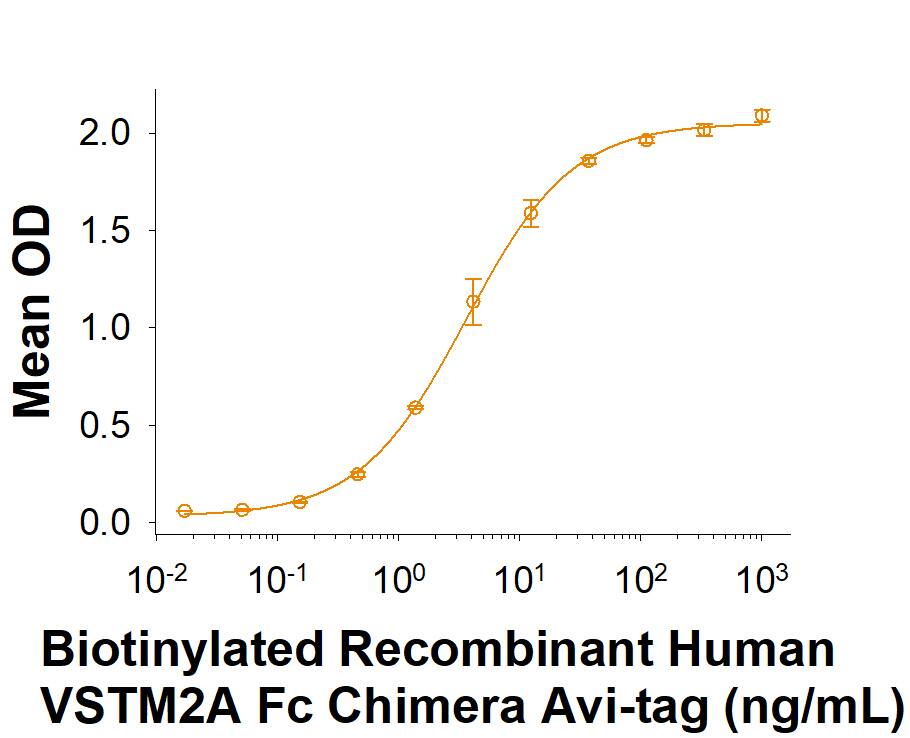 When Human VSTM2A Antibody (MAB100371) is immobilized at 0.5 µg/mL (100 µL/well), Biotinylated Recombinant Human VSTM2A Fc Chimera Avi-tag (Catalog # AV10704) binds with an ED50 of 1.00-8.00 ng/mL