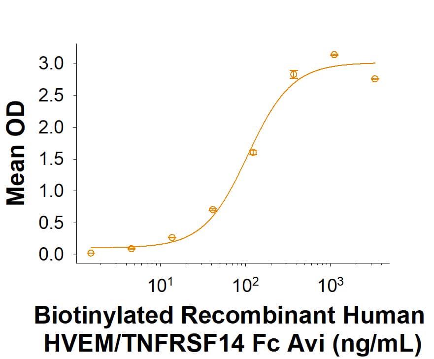 When Recombinant Human BTLA (9235-BT) is immobilized at 1.00 µg/mL (100 µL/well), Biotinylated Recombinant Human HVEM/TNFRSF14 Fc Chimera Avi-tag binds with an ED50 of 30.0-180 ng/mL.