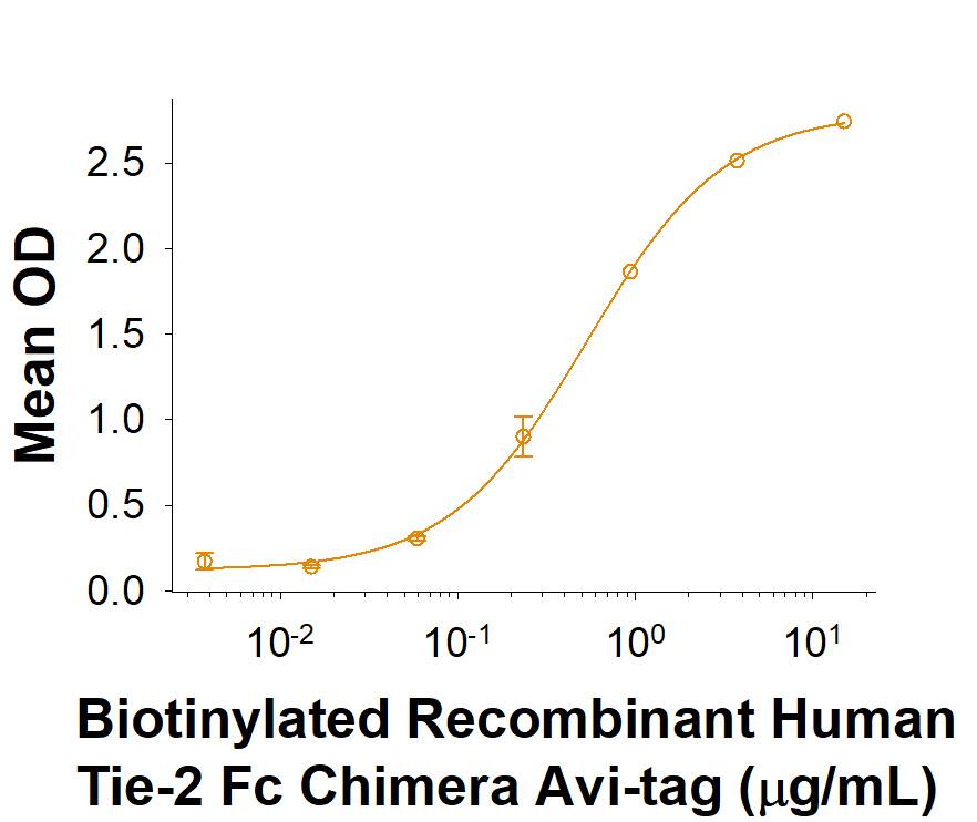 When Recombinant Human Angiopoietin-2 (623-AN/CF) is immobilized at 0.25 µg/mL (100 µL/well), Biotinylated Recombinant Human Tie-2 Fc Chimera Avi-tag (Catalog # AVI10727) binds with an ED50 of 0.3-1.8 μg/mL.