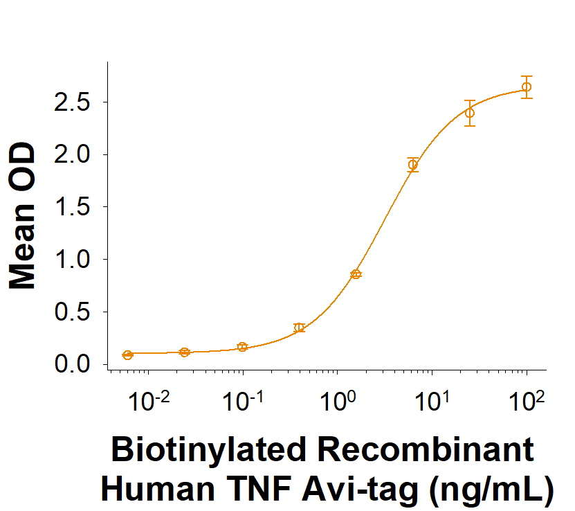 When Recombinant Human TNF RI/TNFRSF1A Fc Chimera (372-RI) is coated at 0.025 μg/mL (100 μL/well), Biotinylated Recombinant Human TNF‑alpha Avi-tag binds with an ED50 of 2-12 ng/mL.