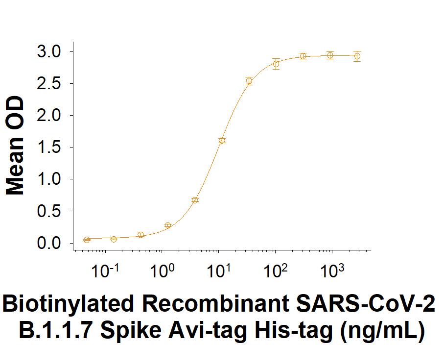 Biotinylated Recombinant SARS-CoV-2 B.1.1.7 Spike (GCN4-IZ) Avi-tag His-tag (Catalog # AVI10796) binds Recombinant Human ACE-2 Fc Chimera (Catalog # 10544-ZN) in a functional ELISA.