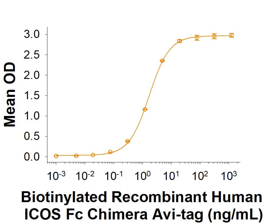 When Recombinant Human B7-H2 Fc Chimera Protein (165-B7) is coated at 100 ng/mL (100 μL/well), the concentration of Biotinylated Recombinant Human ICOS Fc Chimera Avi-tag (Catalog # AVI10808) that produces 50% of the optimal binding response is approximately 0.80 - 4.80 μg/mL.