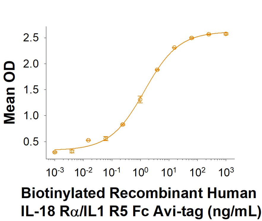 Binding Activity IL-18R alpha/IL-1 R5 [Biotin]