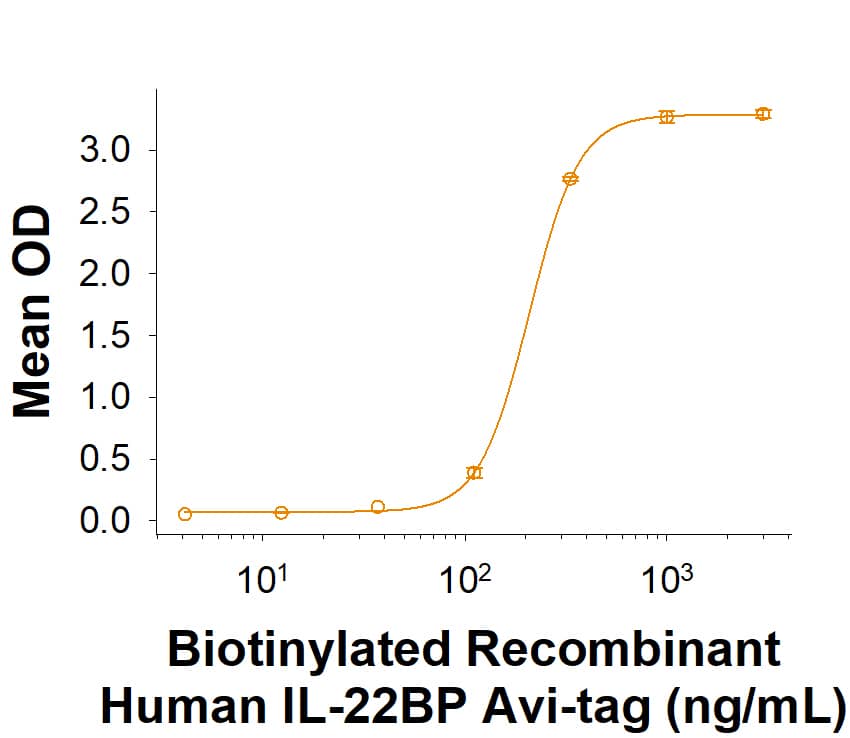 Measured by its binding ability in a functional ELISA. When Recombinant Human IL-22 Protein (782-IL) is coated at 0.500 µg/mL (100 µL/well), Biotinylated Recombinant Human IL‑22BP Fc Chimera Avi-tag (Catalog # AVI1087) binds with an ED50 of 50.0-400 ng/mL.