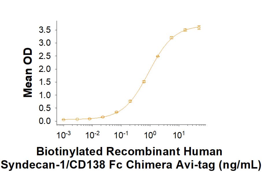 Binding Activity Syndecan-1/CD138 [Biotin]