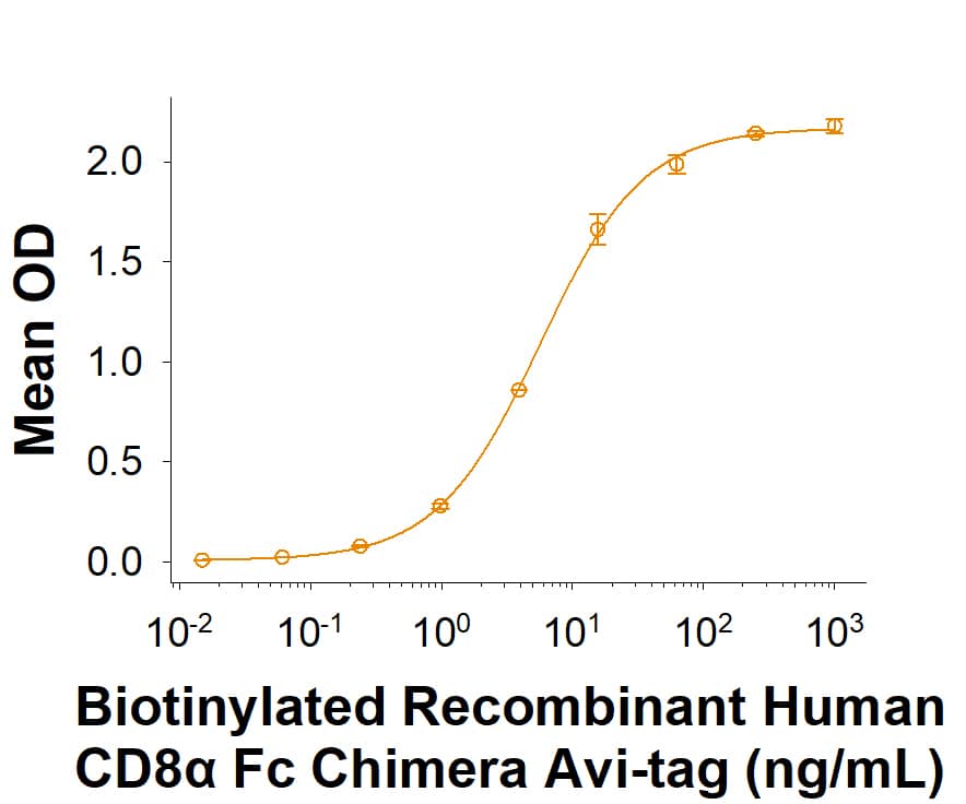 When Human CD8 alpha  Antibody (Catalog # MAB3803) is immobilized at 2 μg/mL, 100 μg/mL, Biotinylated Recombinant Human CD8 alpha  Fc Chimera Avi-tag (AVI10927) binds with an ED50 of 2.00-12.0 ng/mL.