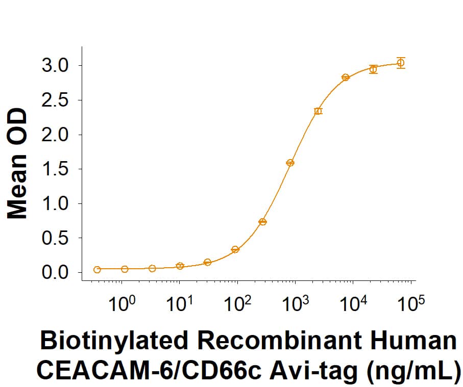 Binding Activity CEACAM6/CD66c [Biotin]