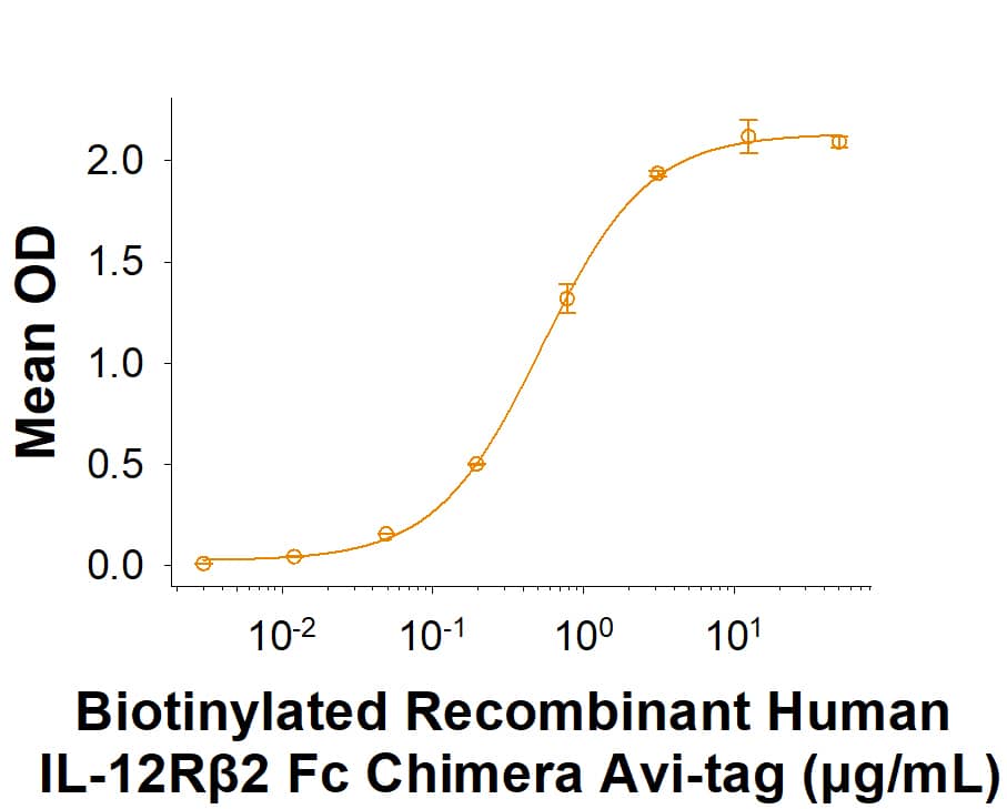 Binding Activity IL-12 R beta 2 [Biotin]