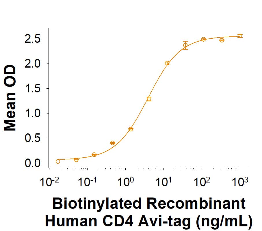 When Human CD4 Antibody (AF-379-NA) is immobilized at 2.00 μg/mL (100 μL/well), Biotinylated Recombinant Human CD4 Fc Chimera Avi-tag Protein (Catalog # AVI10965) binds with an ED50 of 2.00‑12.0 ng/mL.