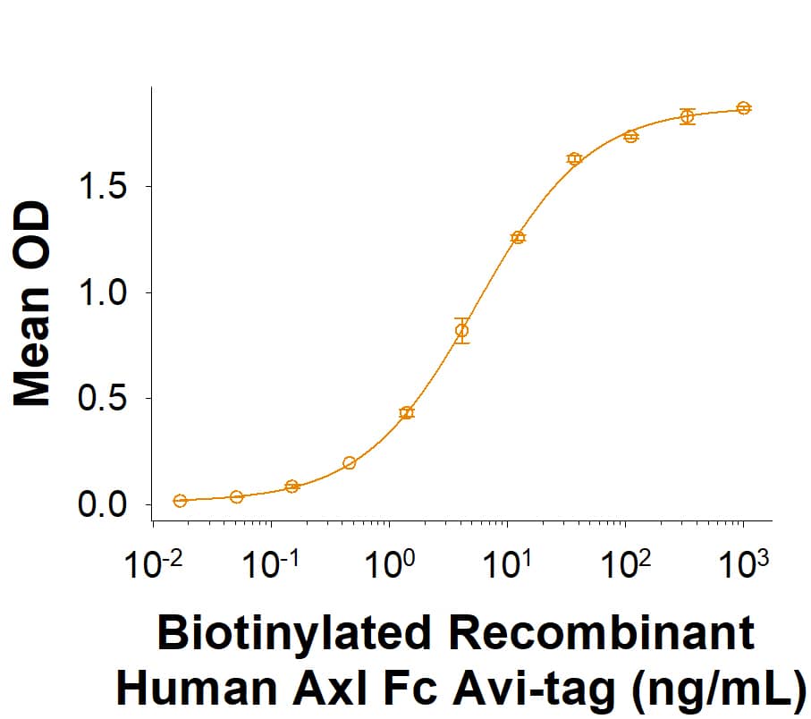 When recombinant human Gas6 (885-GSB) is immobilized at 2.00 µg/mL (100 µL/well), Biotinylated Recombinant Human Axl Fc Chimera Avitag Protein (Catalog # AVI11011) binds with an ED50 of 2.50-15.0 ng/mL.