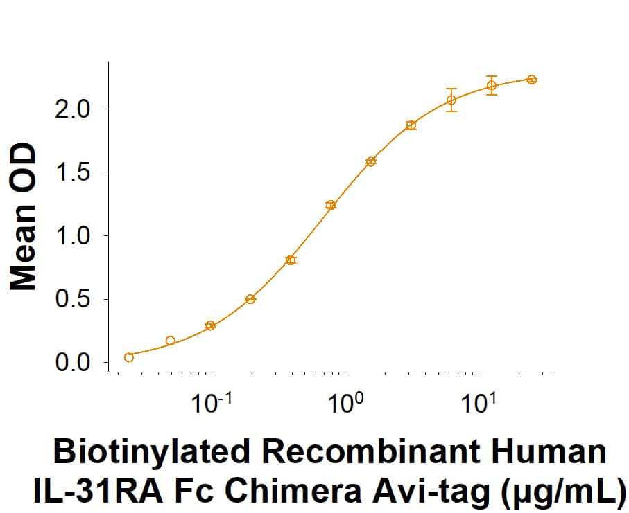When Recombinant Human IL-31 (HEK293-expressed) Protein (10425-IL) is immobilized at 1.0 µg/mL (100 µL/well), the concentration of Biotinylated Recombinant Human IL-31RA Fc Chimera Avi-tag (Catalog # AVI11028) that produces 50% of the optimal binding response is 0.10-1.00 μg/mL