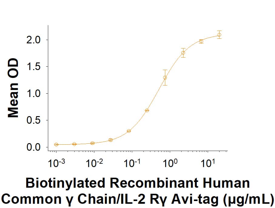 When Recombinant Human CD25/IL-2R alpha Protein ( 223-2A) and Recombinant Human IL-2R beta Protein (223-2B) are immobilized at 5.0 μg/mL (100 μL/well), the concentration of Biotinylated Recombinant Human Common  gamma  Chain/IL‑2 R gamma  Fc Chimera Avi-tag Protein (Catalog # AVI11045) that produces 50% of the optimal binding response is 0.250-2.50 μg/mL in the presence of Recombinant Human IL-2 Protein (202-IL).