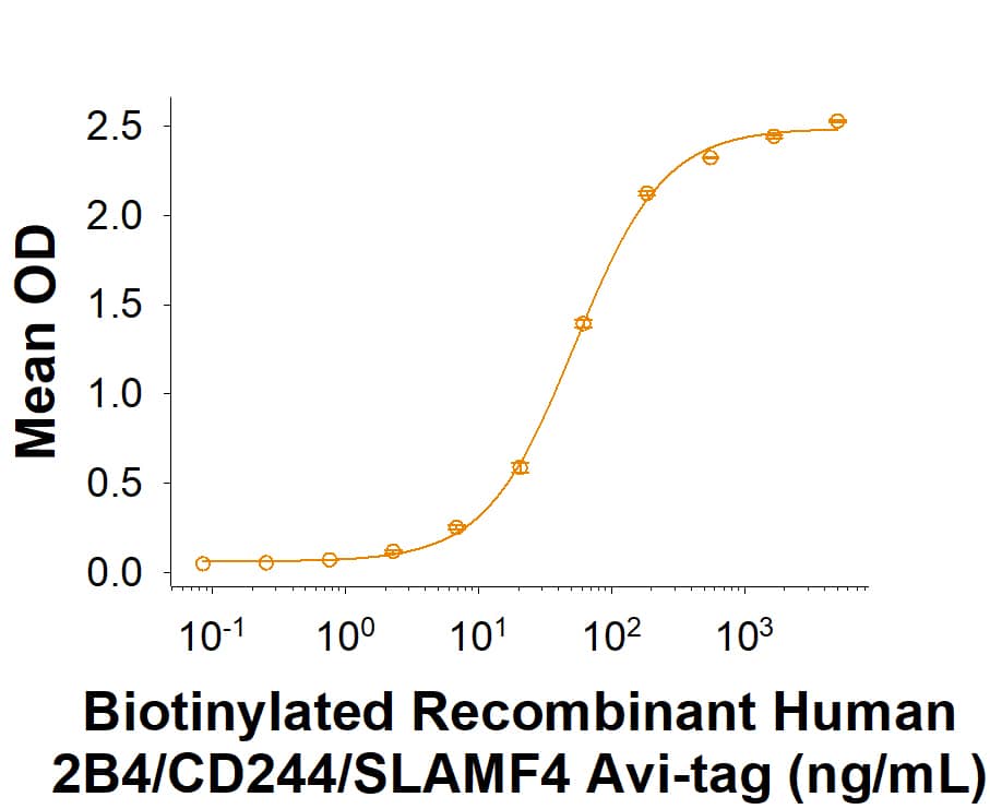 Binding Activity 2B4/CD244/SLAMF4 [Biotin]
