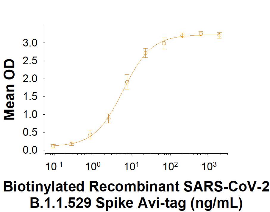 Biotinylated Recombinant SARS-CoV-2 B.1.1.529 Spike His-tag Avi-tag (Catalog # AVI11060) binds Recombinant Human ACE-2 Fc Chimera (10544-ZN) in a functional ELISA.