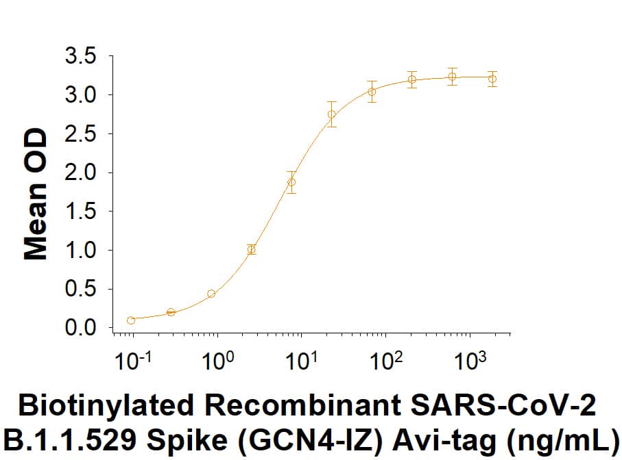 Biotinylated Recombinant SARS-CoV-2 B.1.1.529 Spike (GCN4-IZ) Avi-tag His-tag Protein (Catalog # AVI11061) binds Recombinant Human ACE-2 Fc Chimera (10544-ZN) in a functional ELISA.