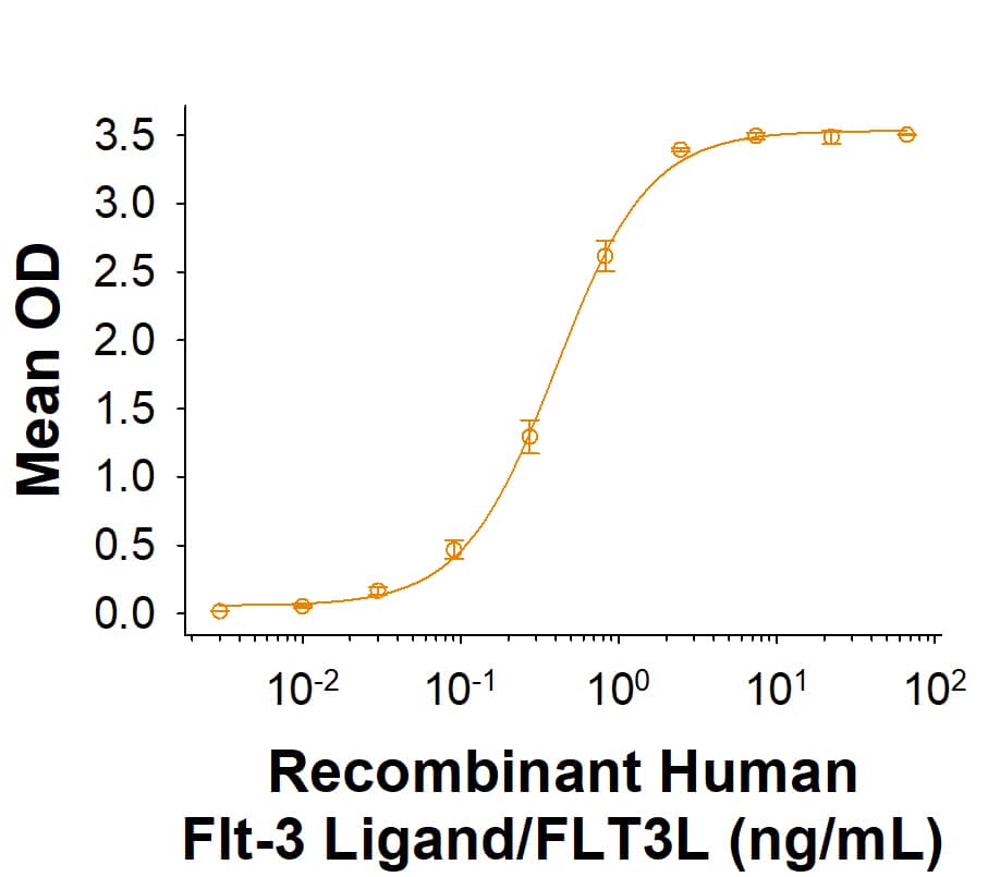 When Biotinylated Recombinant Human Flt-3/Flk-2 Fc Chimera Avi-tag Protein (Catalog # AVI11064) is immobilized at 0.2 µg/mL (100 µL/well), Recombinant Human Flt-3 Ligand/FLT3L (308-FK) binds with an ED50 of 0.060‑0.720 ng/mL.