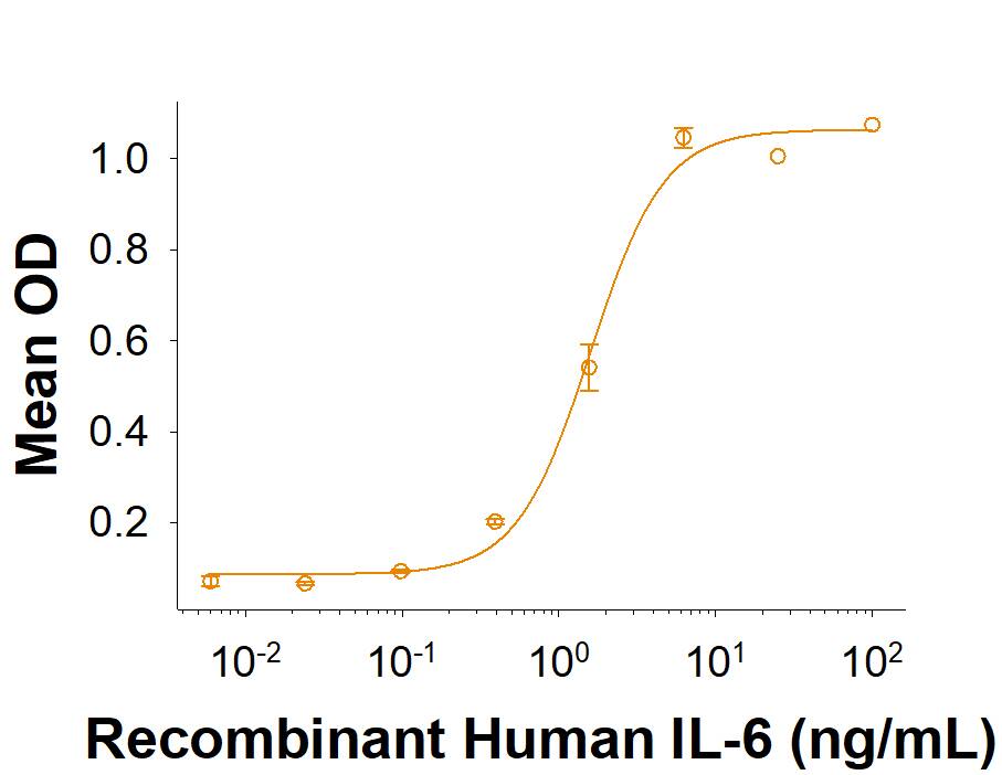 When Biotinylated Recombinant Human gp130 His-tag Avi-tag Protein (Catalog # AVI11067) is captured on a Streptavidin Coated Plate (CP004), it binds to Recombinant Human IL-6 (7270-IL) in the presence of Recombinant Human IL-6R alpha (227-SR). The ED50 for this binding is 0.800-4.80 ng/mL.