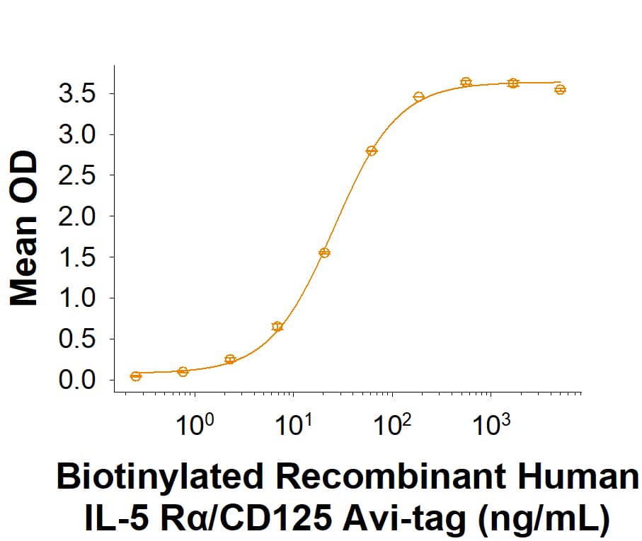 Binding Activity IL-5R alpha/CD125 [Biotin]