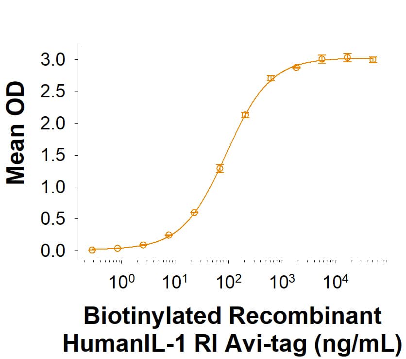 Measured by its binding ability in a functional ELISA. Biotinylated Recombinant Human IL-1 Fc Chimera Avi-tag Protein (Catalog # AVI11085) binds to Recombinant Human IL-1 alpha/IL-1F1 Protein (200-LA) and Recombinant Human IL-1 RAcP/IL-1 R3 Protein (9176-CP) with an ED50 of 50.0‑500 ng/mL.