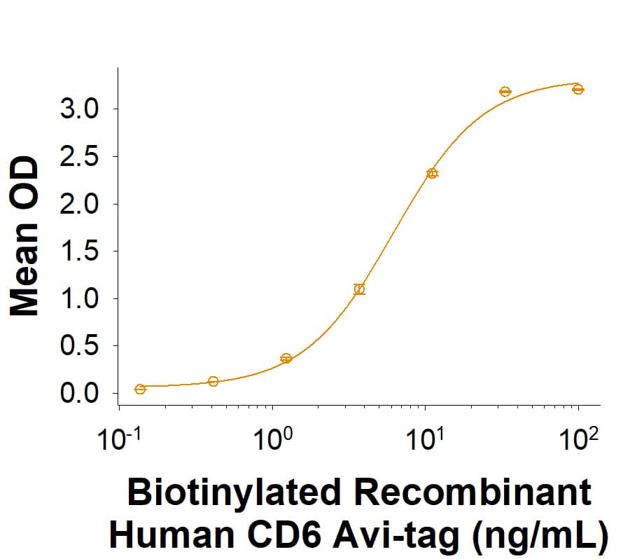 When Recombinant Human ALCAM/CD166 Fc Chimera (656-AL) is immobilized at 1 µg/mL (100 µL/well), Biotinylated Recombinant Human CD6 Fc Chimera Avi-tag Protein (Catalog # AVI11123) binds with an ED50 of 2.50-20.0 ng/mL.