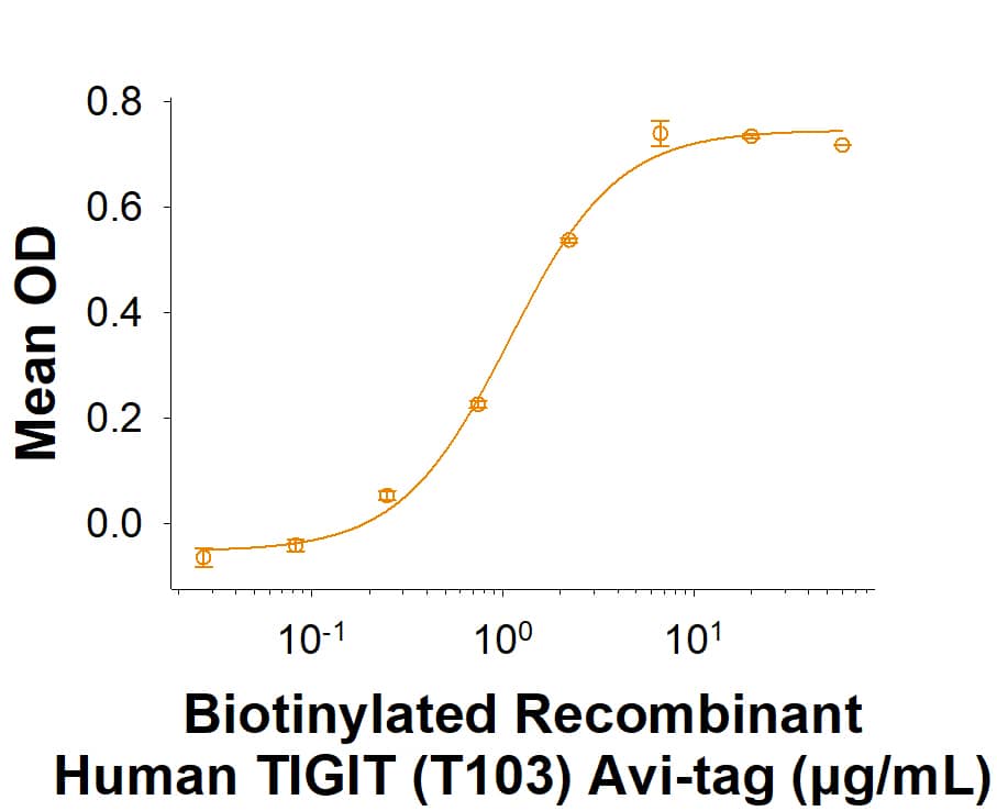 Binding Activity TIGIT [Biotin]