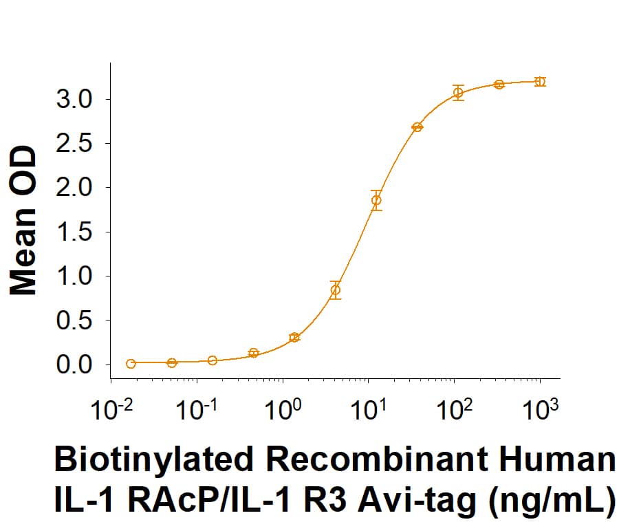 When Recombinant Human IL-1 RII Fc Chimera (663-2R) is immobilized at 0.5 µg/mL (100 µL/well), in the presence of Recombinant Human IL-1 beta /IL-1F2 (201-LB), it binds to Biotinylated Recombinant Human IL-1 RAcP/IL-1 R3 Fc Chimera Avi-tag Protein (Catalog # AVI11139) with an ED50 of 4.00-36.0 ng/mL.