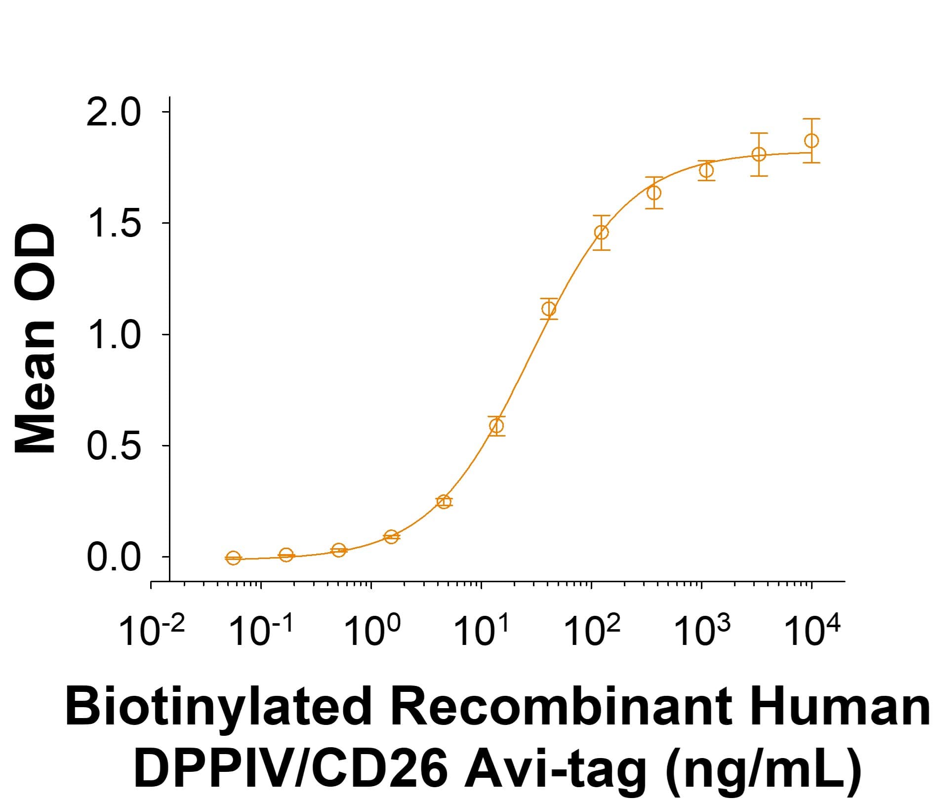 Measured by its binding ability in a functional ELISA. When Recombinant MERS-CoV Spike RBD His-tag Protein (10621-CV) is immobilized at 1.00 μg/mL, 100 μL/well, Biotinylated Recombinant Human DPPIV/CD26 Fc Chimera Avi-tag Protein (Catalog # AVI11141) binds with an ED50 of 10.0-80.0 ng/mL.