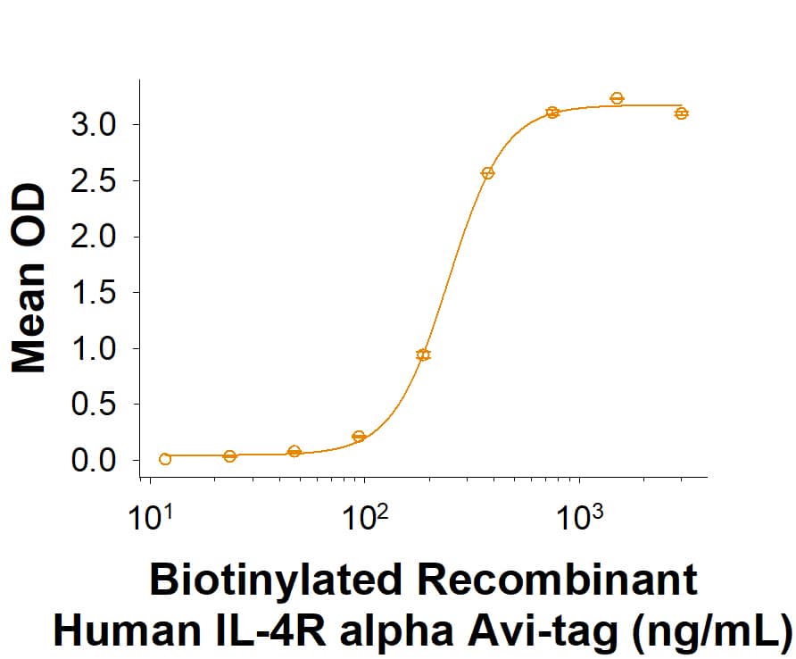 When Recombinant Human IL-4 (204-IL/CF) is immobilized at 1 µg/mL (100 µL/well), Biotinylated Recombinant Human IL-4R alpha His-tag Avi-tag Protein (Catalog # AVI11165) binds with an ED50 of 70.0-560 ng/mL.